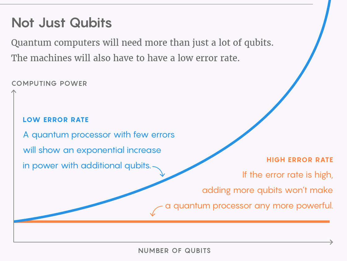 quantum-computing-error-rate
