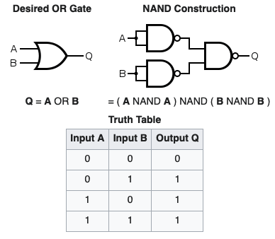 constructing an OR gate from NAND gates