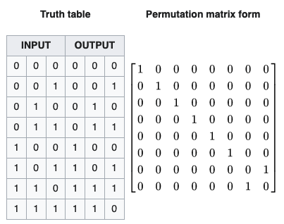 Toffoli gate truth table and permutation matrix
