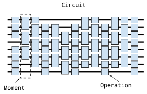 Cirq Circuit Moment Operation